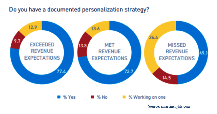 Personalization strategies