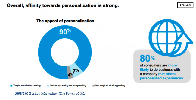 Personalization in business trend