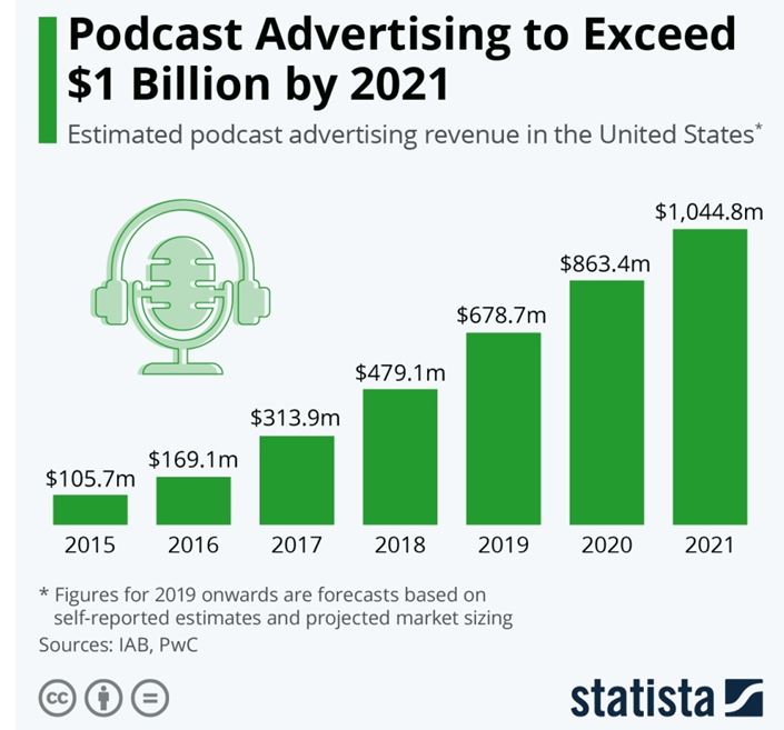 Podcast ad stats