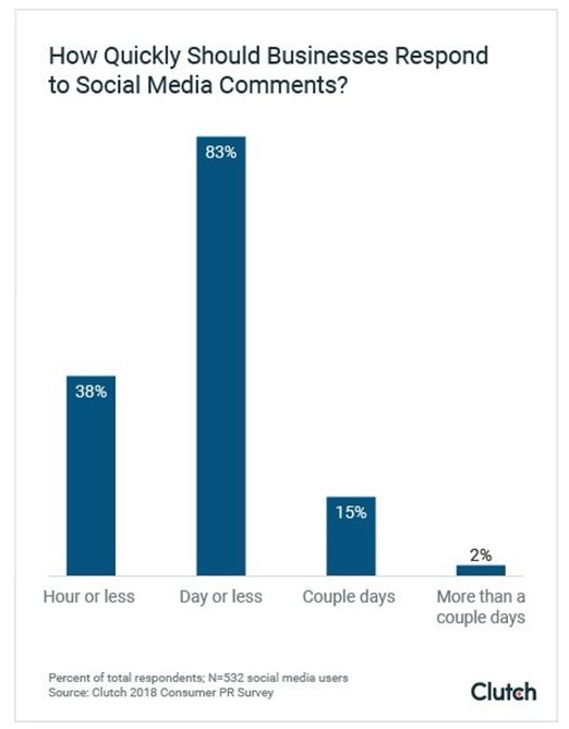 Response stats for social media reviews