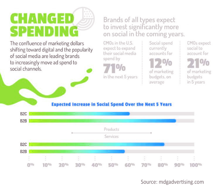 Social media ads spend