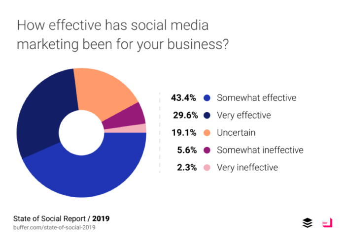 Social media for business