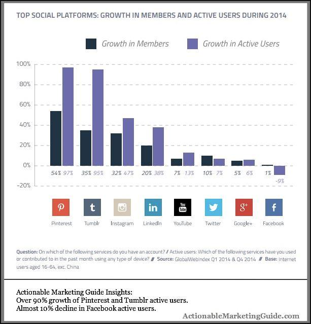 Social media growth