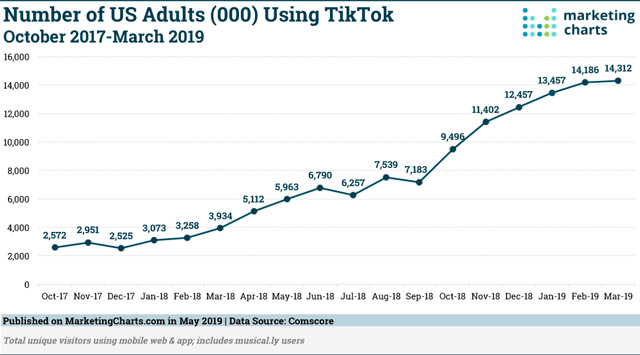 Tiktok stats