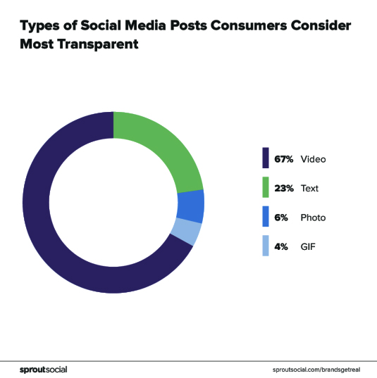 Transparent of social media posts