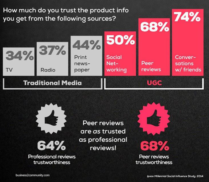 UGC influence for customers