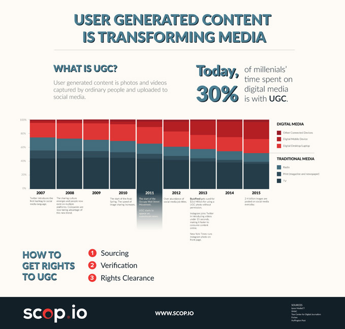 UGC transforming media