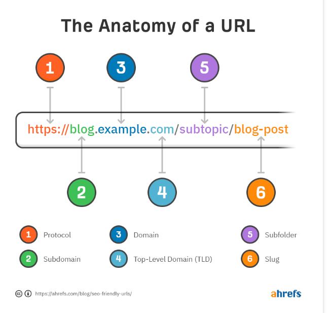 URL structure map