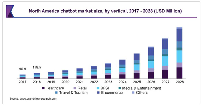 US chatbot market prediction