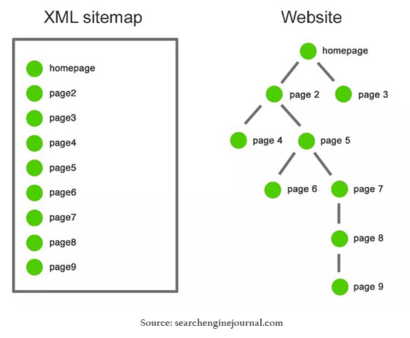 XML sitemap