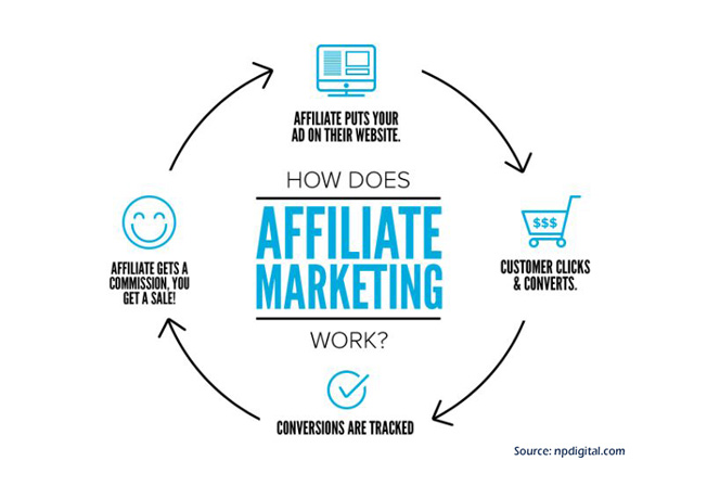 affiliate marketing cycle