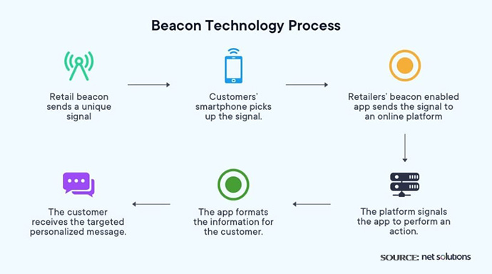 beacon tech process