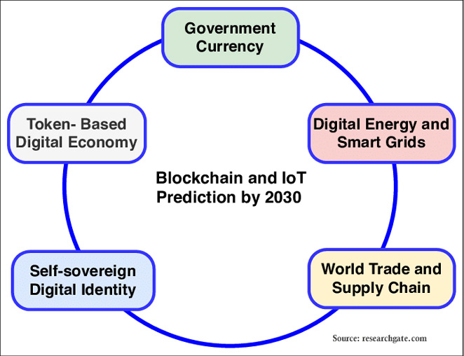 blockchain IoT prediction