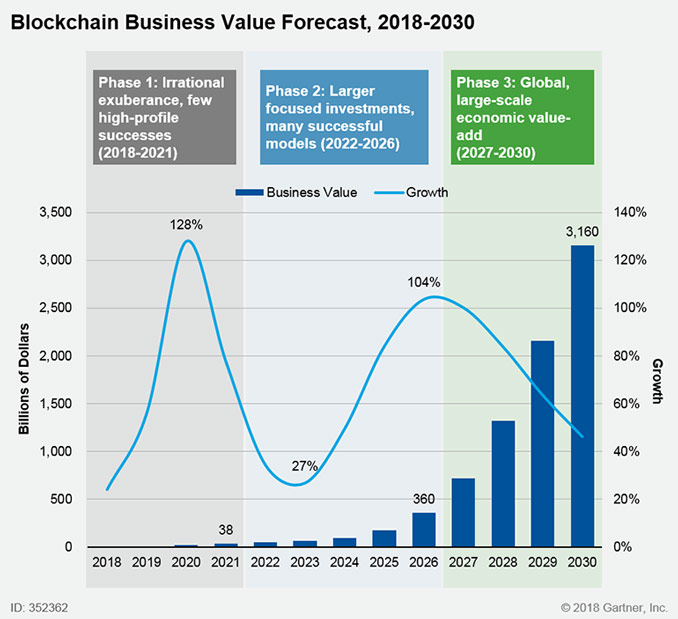 blockchain business forecast