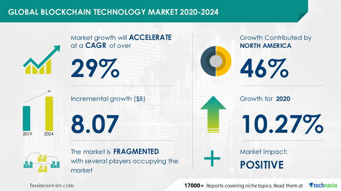 blockchain tech market