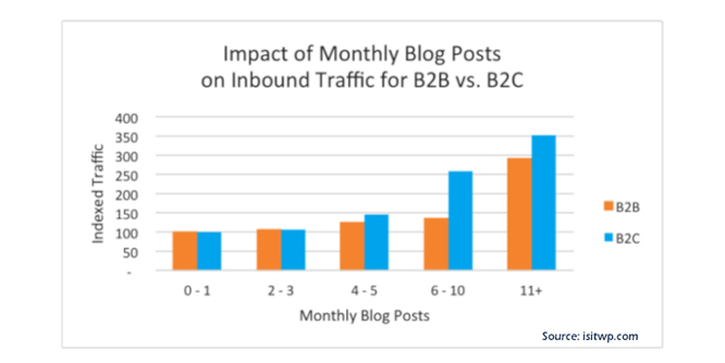 blogs for website traffic