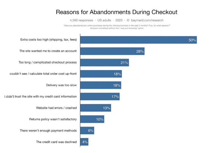 cart abandonment reasons