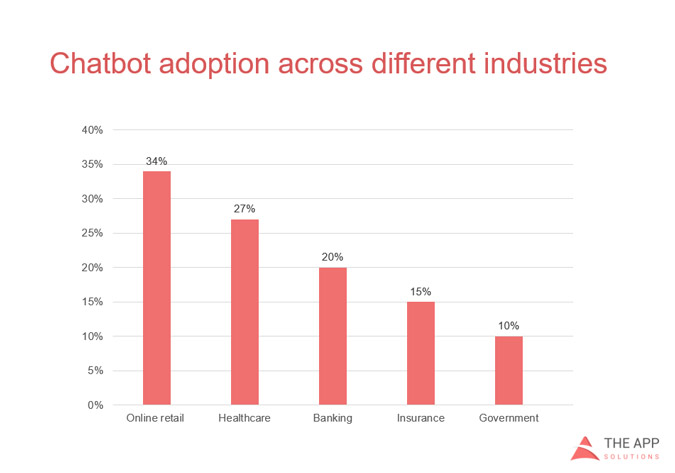 chatbot adoption for businesses