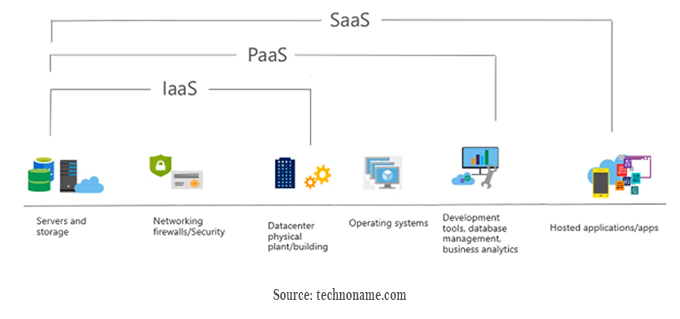 cloud computing services