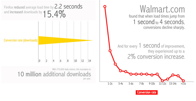 conversion rate Walmart case