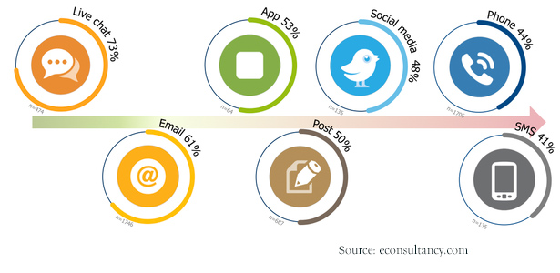 customer communication