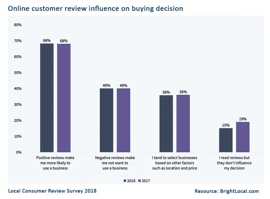 customer review influence 