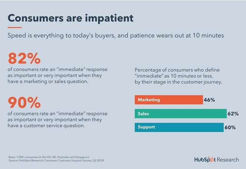 customers need response