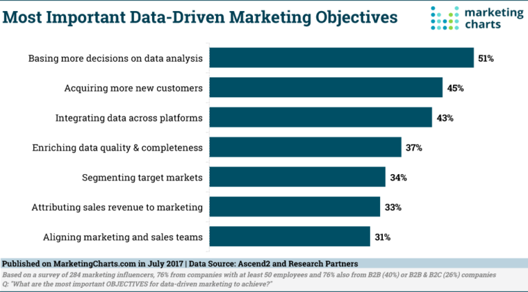 data driven marketing objectives
