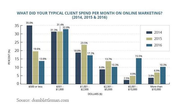 digital marketing expenditure