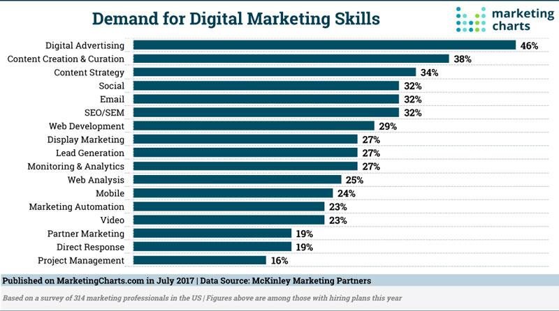 digital marketing skills