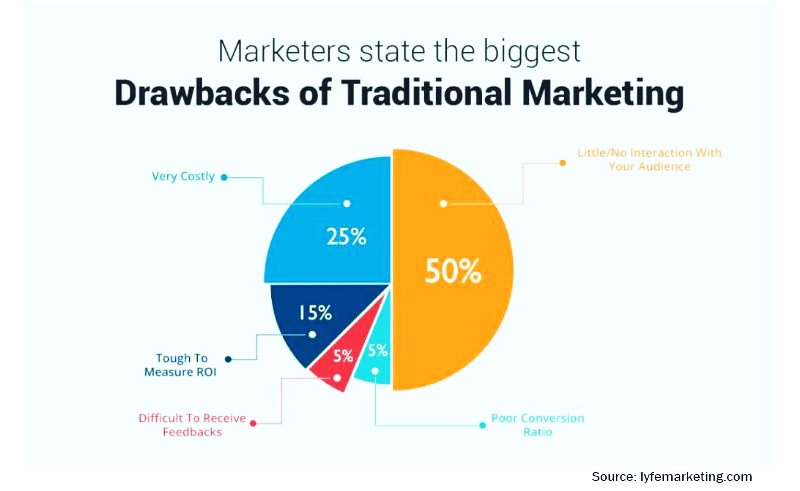 drawbacks of traditional marketing