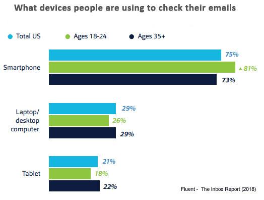 email access devices stats
