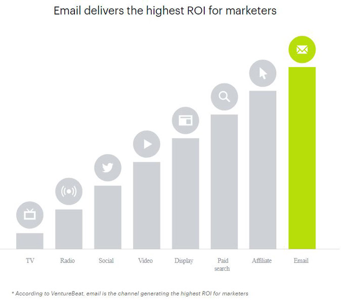 email marketing ROI