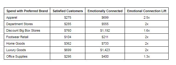 emotional connection with a brand stats