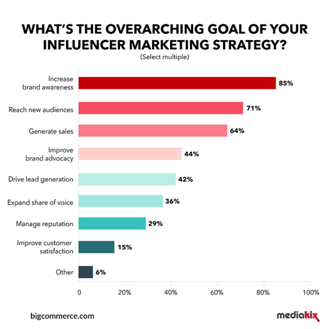 influencer marketing statistics