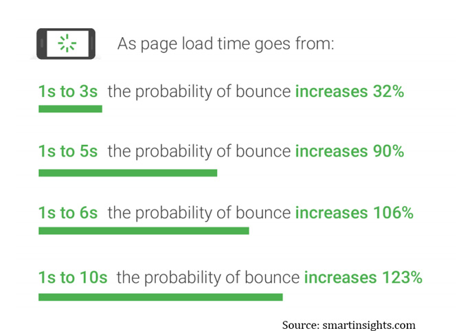 load speed measure