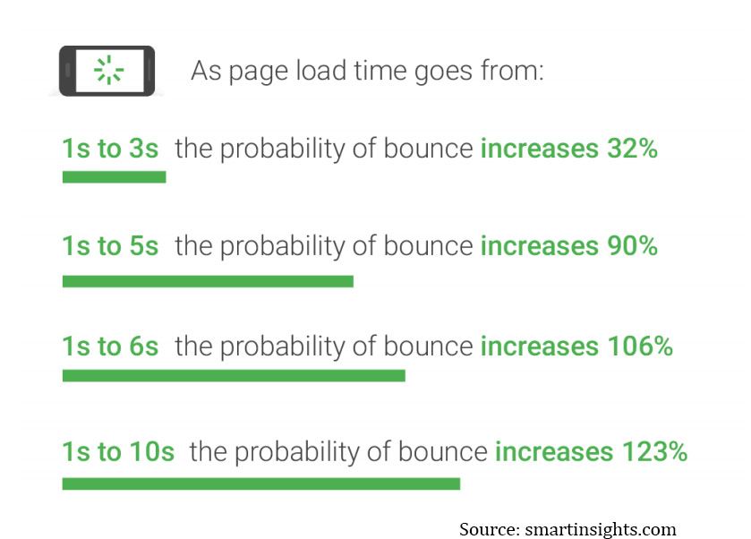 load time measures chart