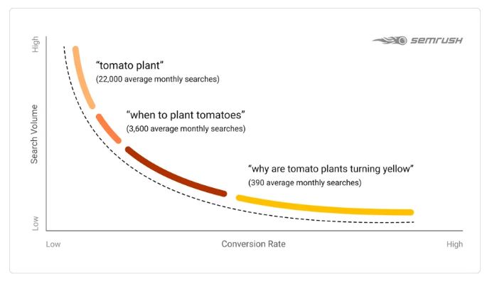 long tail keywords conversion