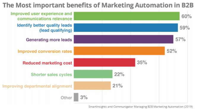 marketing automation benefits B2B
