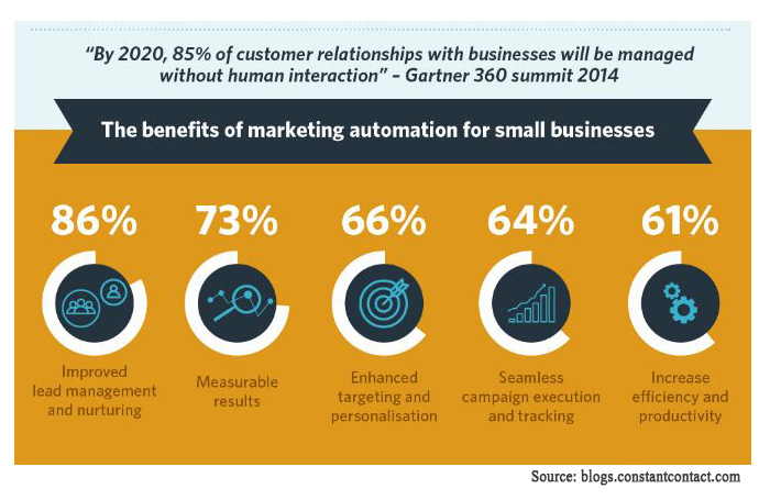 marketing automation