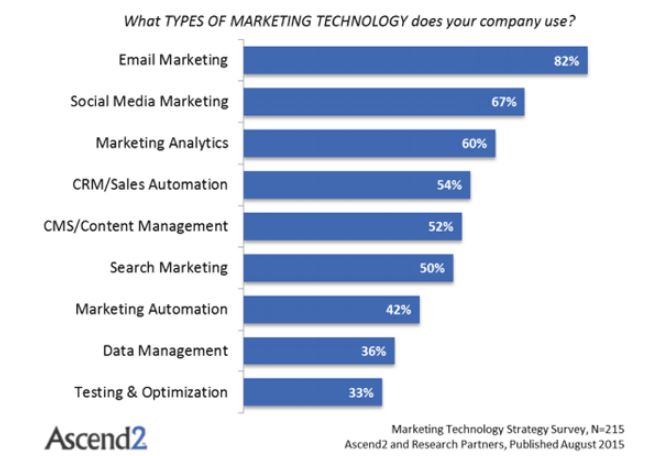 marketing automation types