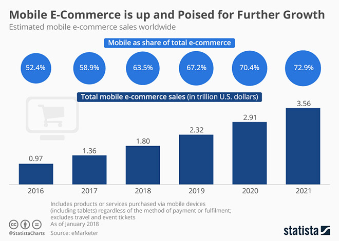 mobile ecommerce future