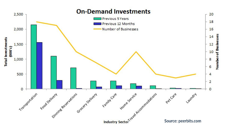 on demand investmant chart
