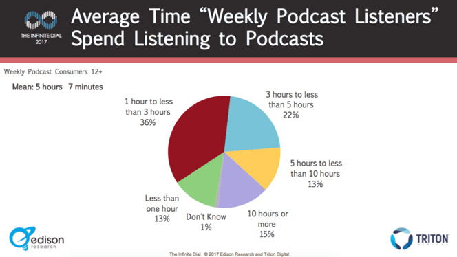 podcast listening time stats