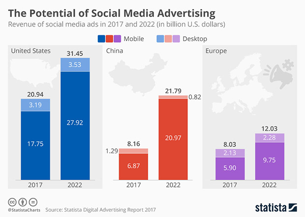 potential of social media ads