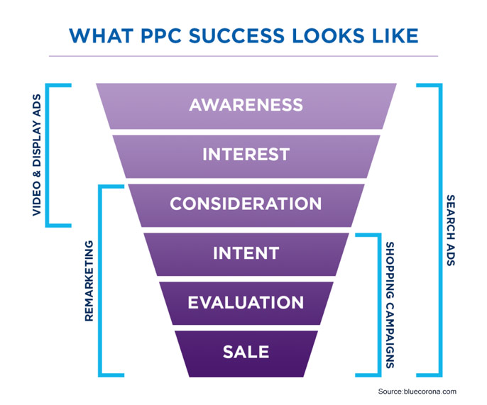 ppc success map