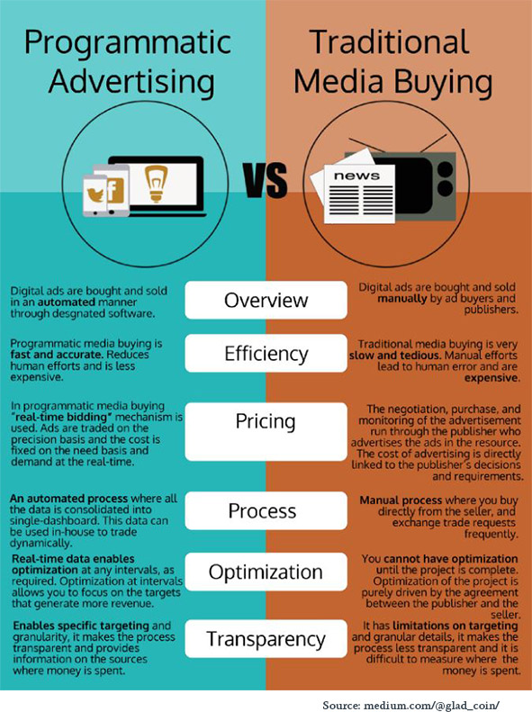 programmatic vs traditional buys