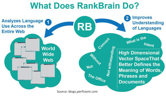 rankbrain language chart