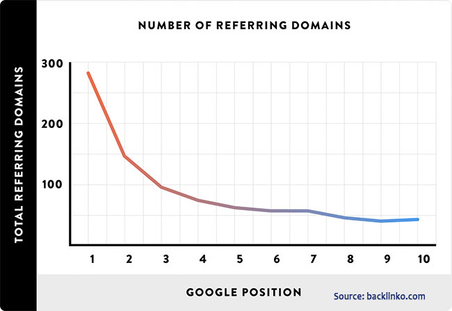 referring domain for rankings