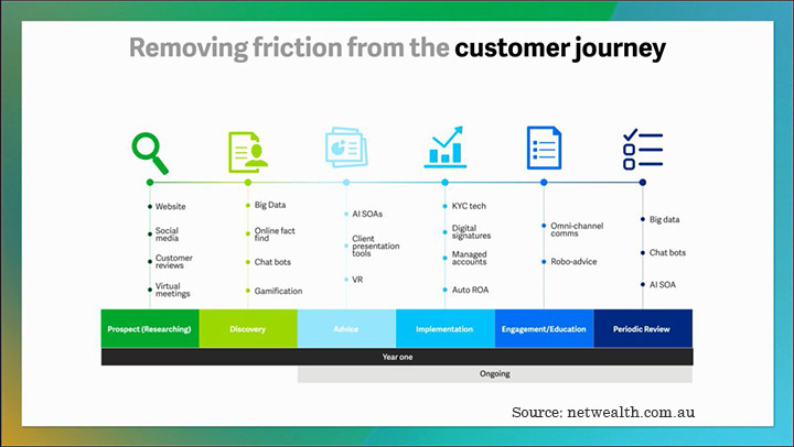 remove friction from ecommerce journey